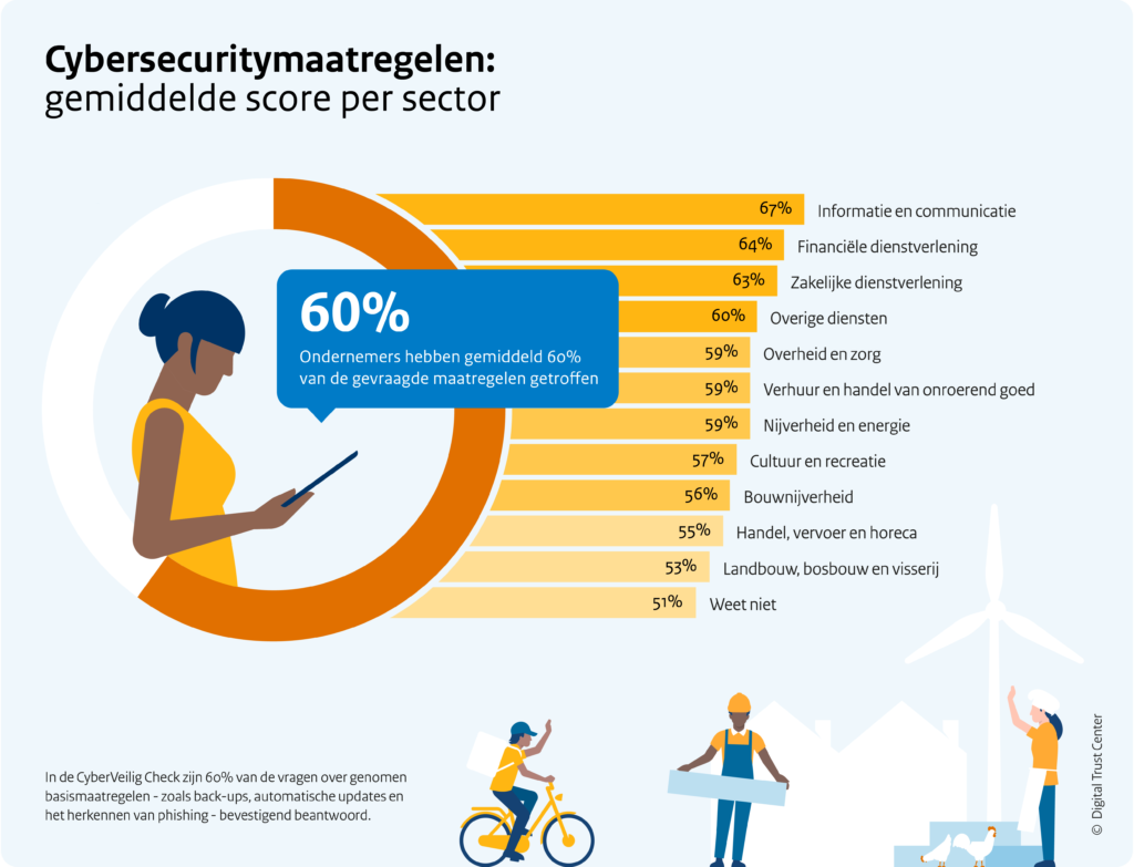 subsidie voor een veilige werkplek - gemiddelde score per sector