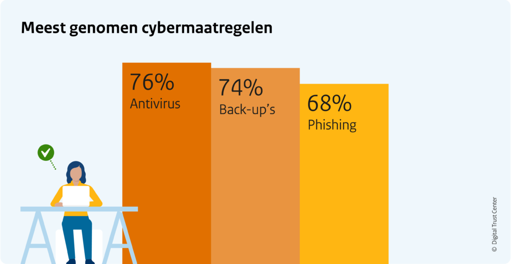 subsidie voor een veilige werkplek - meest genomen cybermaatregelen