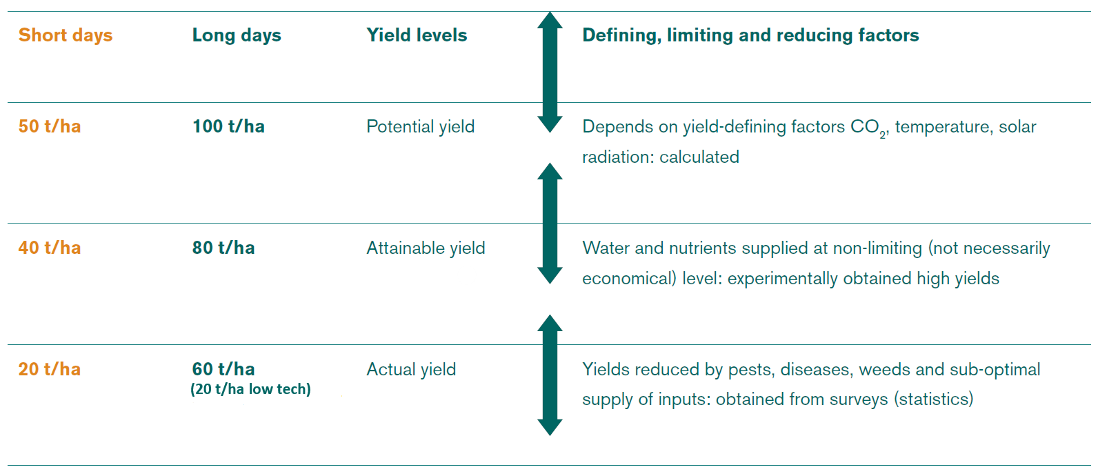    The three yield levels and factors that determine or reduce them.