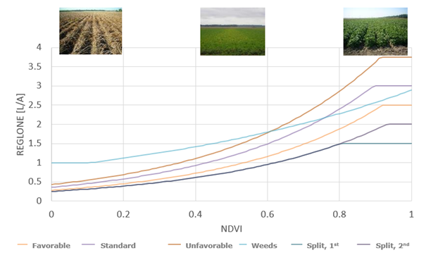 Figure showing the relation between site specific crop biomass index (NDVI) and minimum effective Reglone dose for different conditions and systems of potato haulm killing.